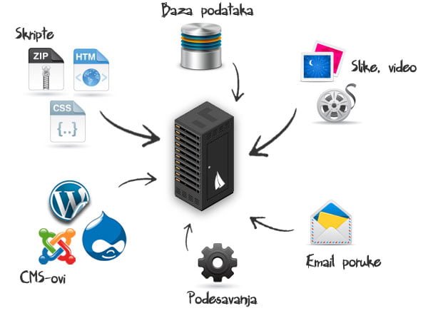 Besplatna migracija AdriaHost Besplatna migracija AdriaHost