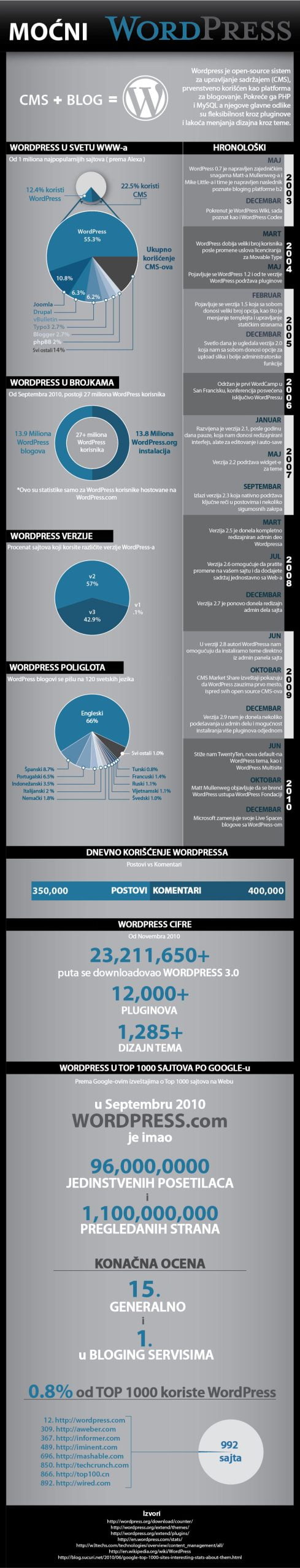 Moćni WordPress