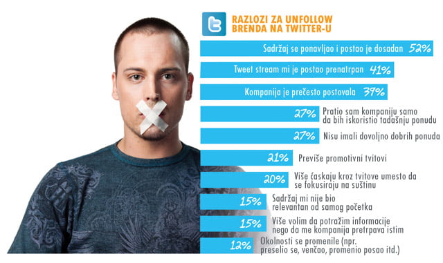 Zašto se korisnici unsubscribe-uju?