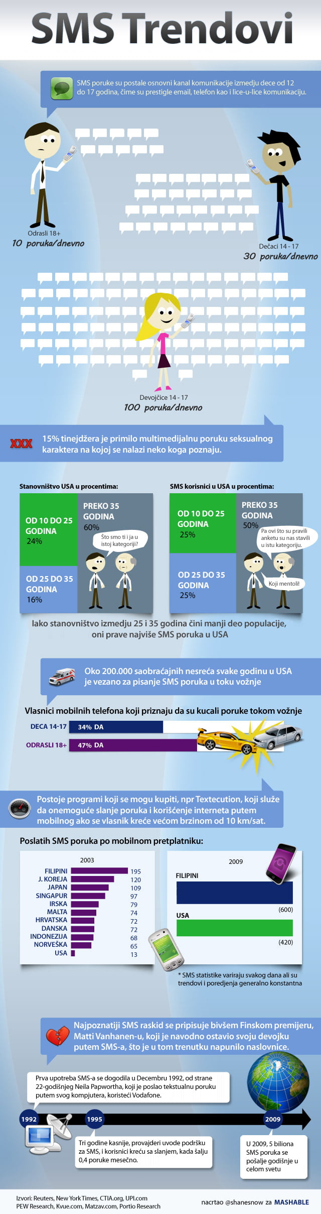 [INFOGRAFIKA] SMS trendovi
