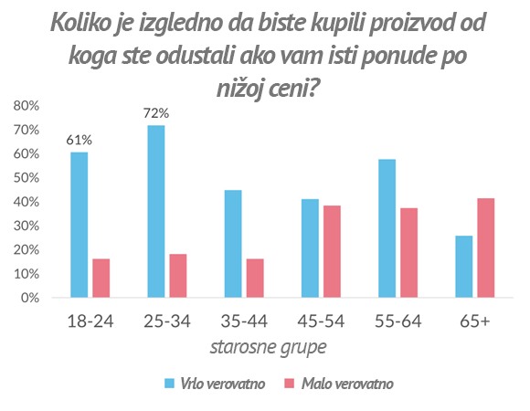 Колико је изгледно да бисте купили производ од кога сте одустали ако вам исти понуде по нижој цени?