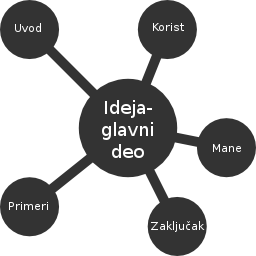 mapa teksta i ideje
