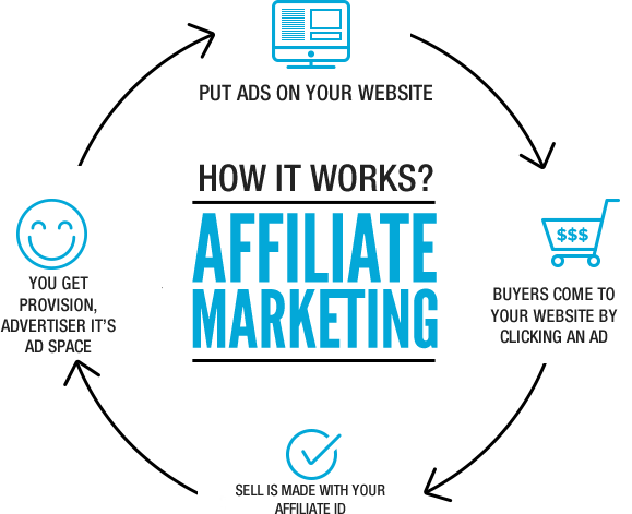 Earn Money by Using Your Own Blog