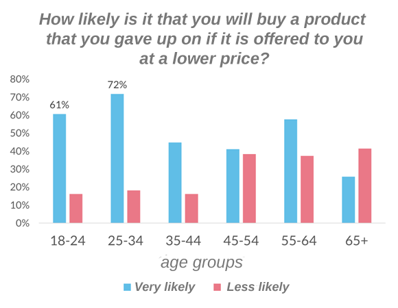 Will you buy a product offered at a lower price?