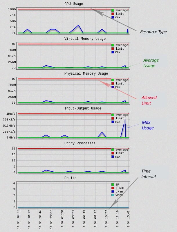 How To Keep Track of Resource Usage in cPanel