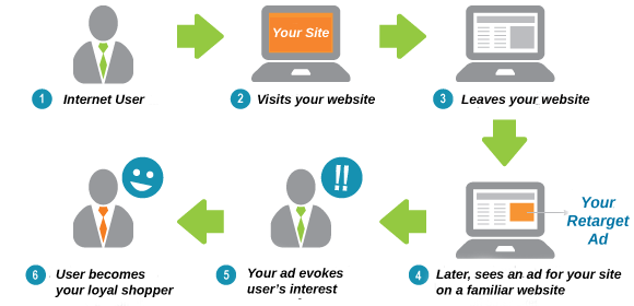 Retargeting
