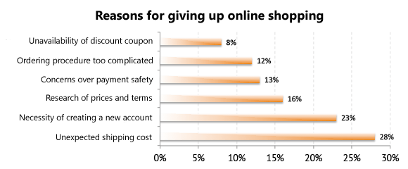 Reasons for giving up online shopping