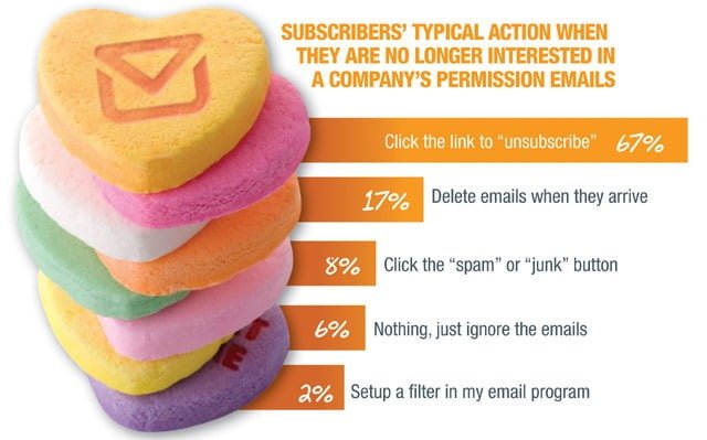 How People React to Not Interesting Emails
