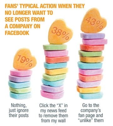 How Facebook Users React to Boring Messages