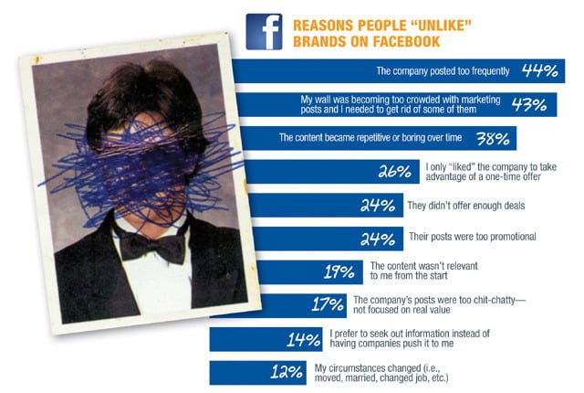 Why Users Click "Unlike" on Some Brand's Facebook Page
