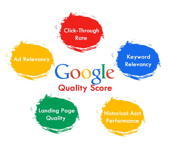 AdWords - Quality Score