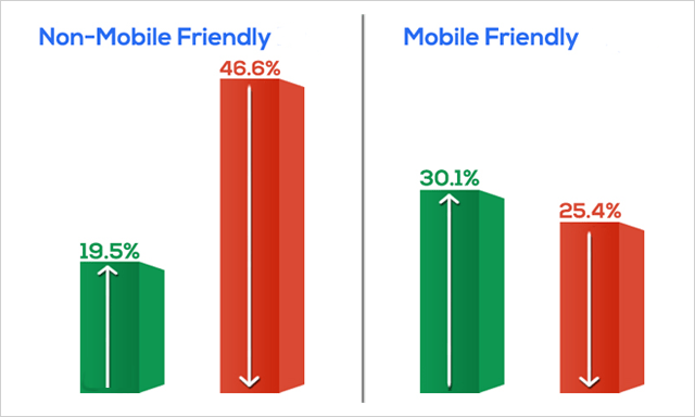 mobile friendly non mobile friendly