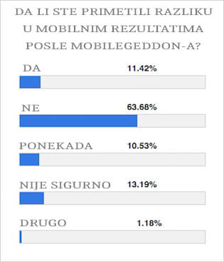 mobilegeddon rezultati glasanja