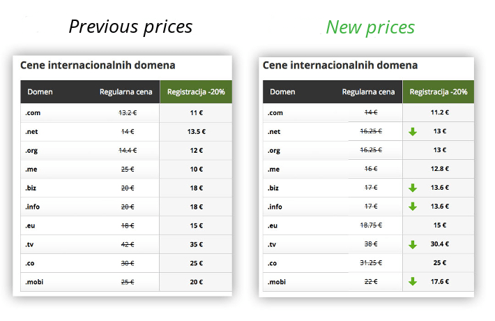 Lower prices for international domains