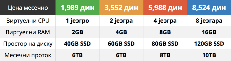 нова понуда vps хостинг србија